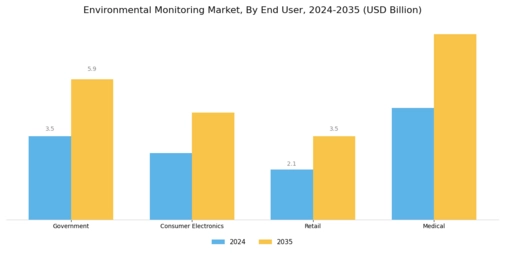 Environmental Monitoring Market Segment Image 1
