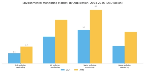 Environmental Monitoring Market Segment Image 2