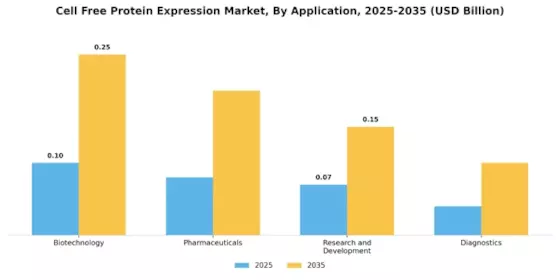 Cell-free Protein Expression Market Segment Image 0