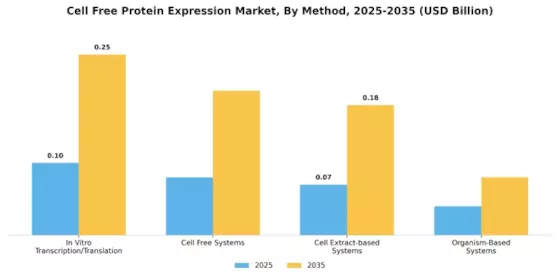 Cell-free Protein Expression Market Segment Image 1