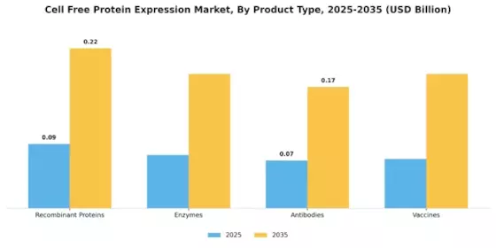 Cell-free Protein Expression Market Segment Image 2