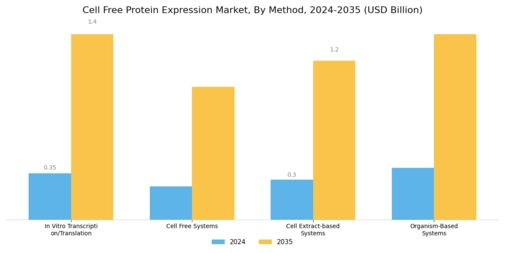 Cell-free Protein Expression Market Segment Image 1