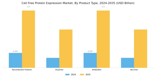 Cell-free Protein Expression Market Segment Image 2