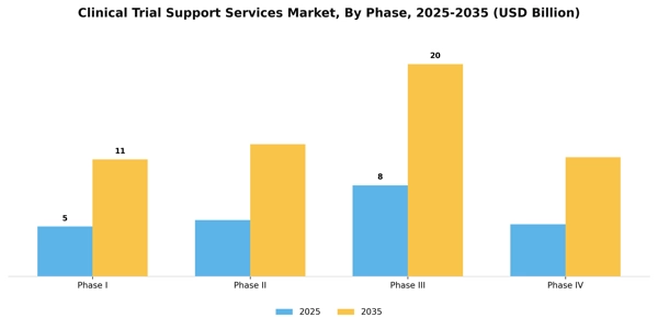 Clinical Trial Support Services Market Segment Image 0