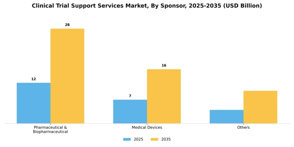 Clinical Trial Support Services Market Segment Image 2