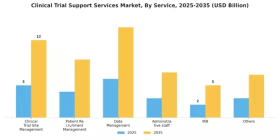 Clinical Trial Support Services Market Segment Image 0