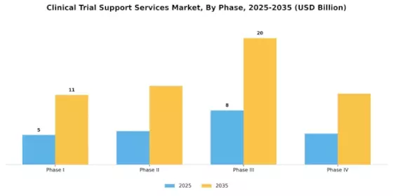 Clinical Trial Support Services Market Segment Image 1
