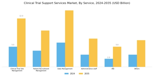Clinical Trial Support Services Market Segment Image 0