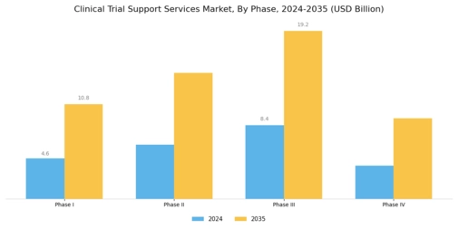 Clinical Trial Support Services Market Segment Image 1