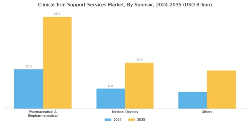 Clinical Trial Support Services Market Segment Image 2