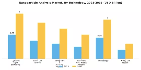 Nanoparticle Analysis Market Segment Image 0