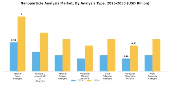 Nanoparticle Analysis Market Segment Image 1