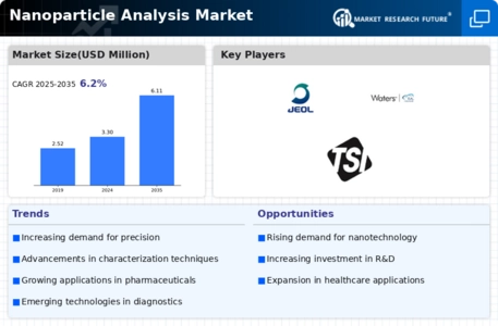 Nanoparticle Analysis Market Infographic