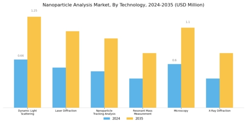 Nanoparticle Analysis Market Segment Image 0