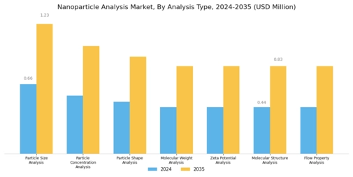 Nanoparticle Analysis Market Segment Image 1