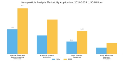 Nanoparticle Analysis Market Segment Image 2