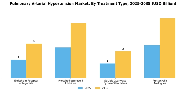 Pulmonary Arterial Hypertension Market Segment Image 3