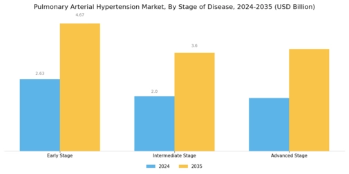 Pulmonary Arterial Hypertension Market Segment Image 3