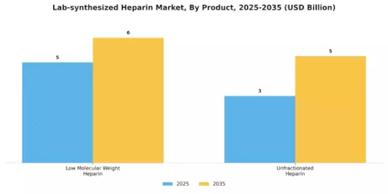 Lab synthesized Heparin Market Segment Image 0