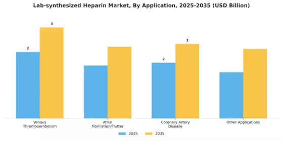 Lab synthesized Heparin Market Segment Image 2