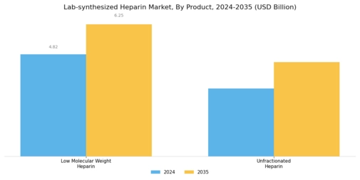 Lab synthesized Heparin Market Segment Image 0