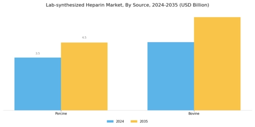 Lab synthesized Heparin Market Segment Image 1
