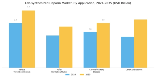 Lab synthesized Heparin Market Segment Image 2