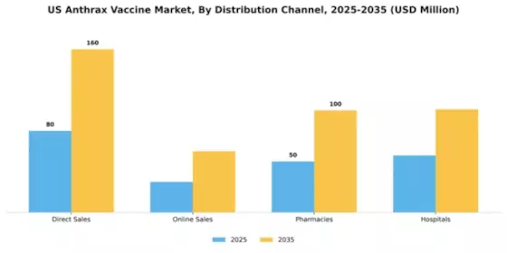 US Anthrax Vaccine Market Segment Image 1