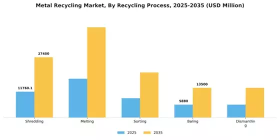 Metal Recycling Market Segment Image 3