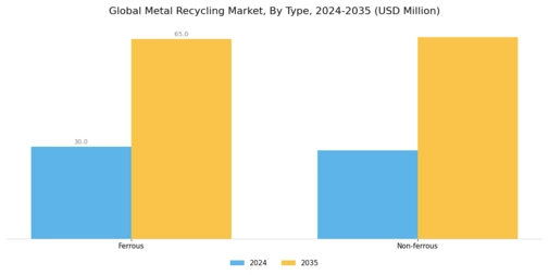 Metal Recycling Market Segment Image 0