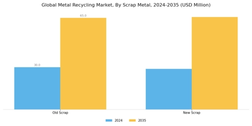 Metal Recycling Market Segment Image 1