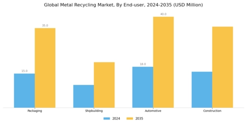 Metal Recycling Market Segment Image 2