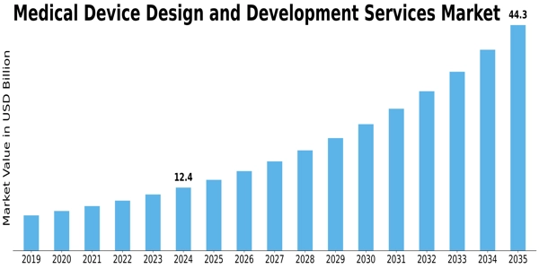 Medical Device Design Development Services Market Size