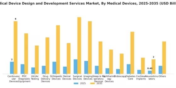 Medical Device Design Development Services Market Segment Image 1