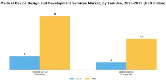 Medical Device Design Development Services Market Segment Image 3
