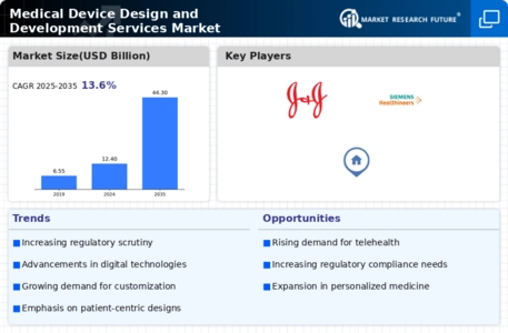 Medical Device Design Development Services Market Infographic