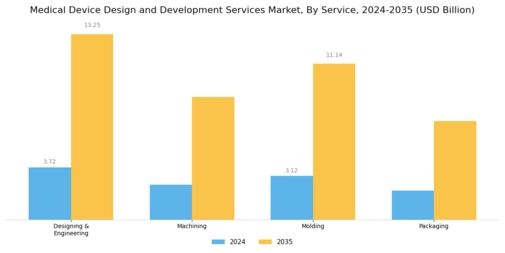 Medical Device Design Development Services Market Segment Image 0