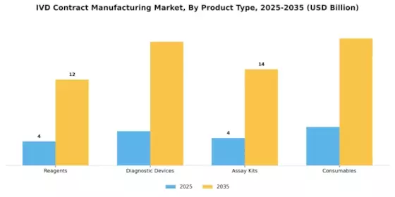 IVD Contract Manufacturing Market Segment Image 0