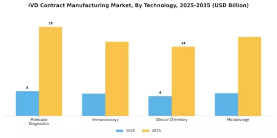 IVD Contract Manufacturing Market Segment Image 1