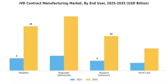 IVD Contract Manufacturing Market Segment Image 2