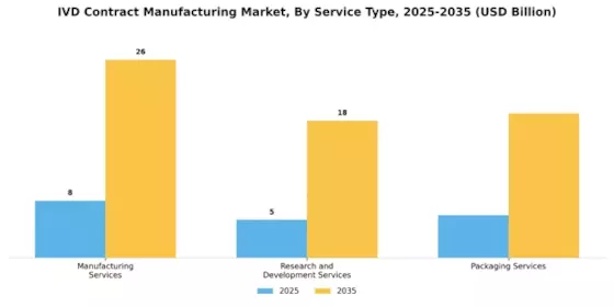 IVD Contract Manufacturing Market Segment Image 3