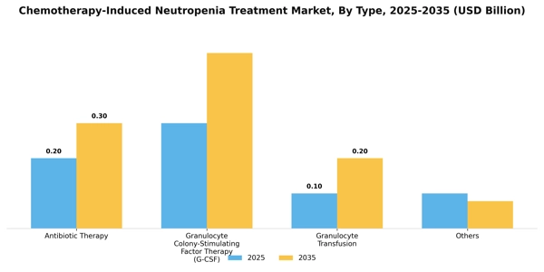 Chemotherapy-Induced Neutropenia Treatment Market Segment Image 1