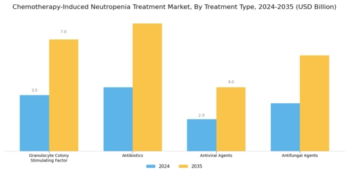 Chemotherapy-Induced Neutropenia Treatment Market Segment Image 0