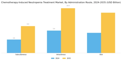 Chemotherapy-Induced Neutropenia Treatment Market Segment Image 1