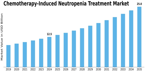 Chemotherapy-Induced Neutropenia Treatment Market Size
