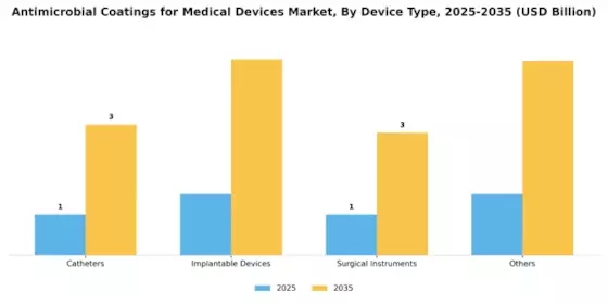 Antimicrobial Coatings for Medical Devices Market Segment Image 1