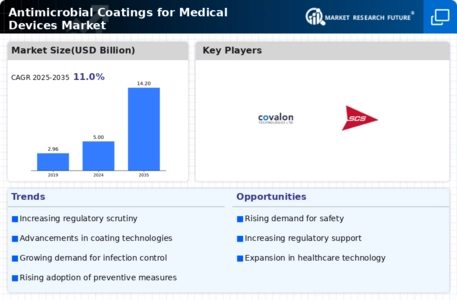 Antimicrobial Coatings for Medical Devices Market Infographic
