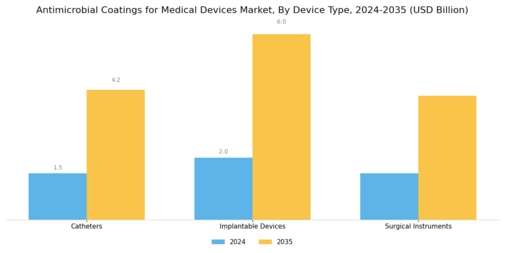 Antimicrobial Coatings for Medical Devices Market Segment Image 1