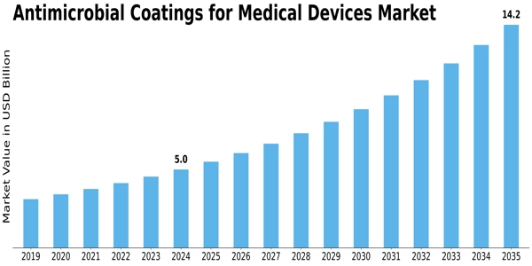 Antimicrobial Coatings for Medical Devices Market Size