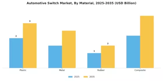 Automotive Switch Market Segment Image 3